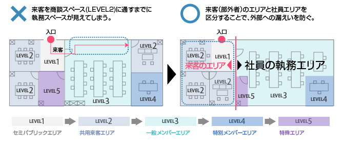 セキュリティレベルを診断