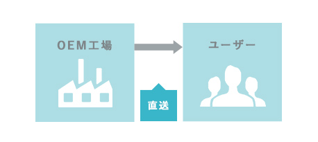 早くて低価格を実現!!