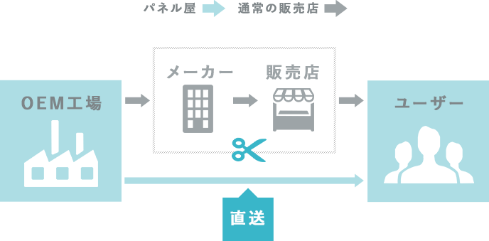 国内有名メーカーOEM先工場から直送