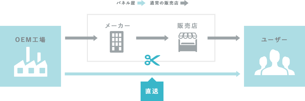 国内有名メーカーOEM先工場から直送