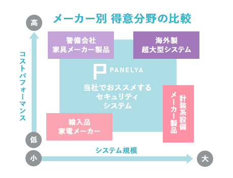 メーカー別 得意分野の比較